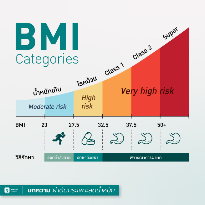 ตาราง BMI
